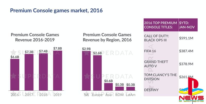 В 2016 году игровая индустрия заработала $91 миллиард