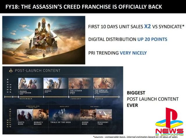 Assassin’s Creed Origins продаётся в два раза лучше, чем Syndicate